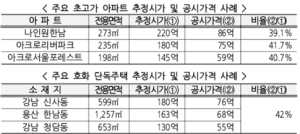 초고가 아파트