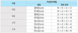 8체질