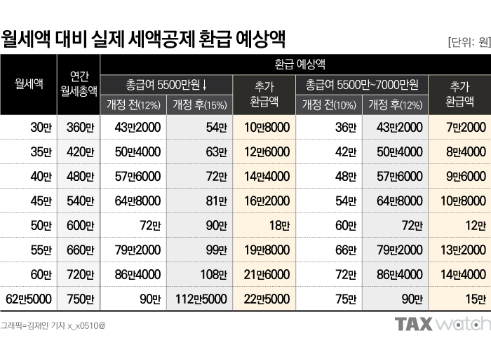 월세 환급제도