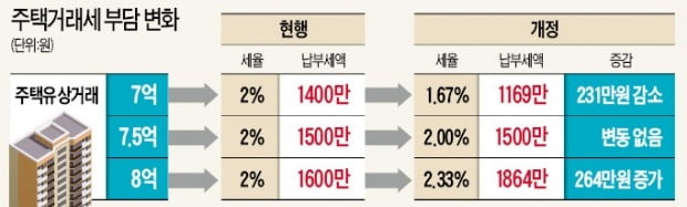 취득세 중과세대상