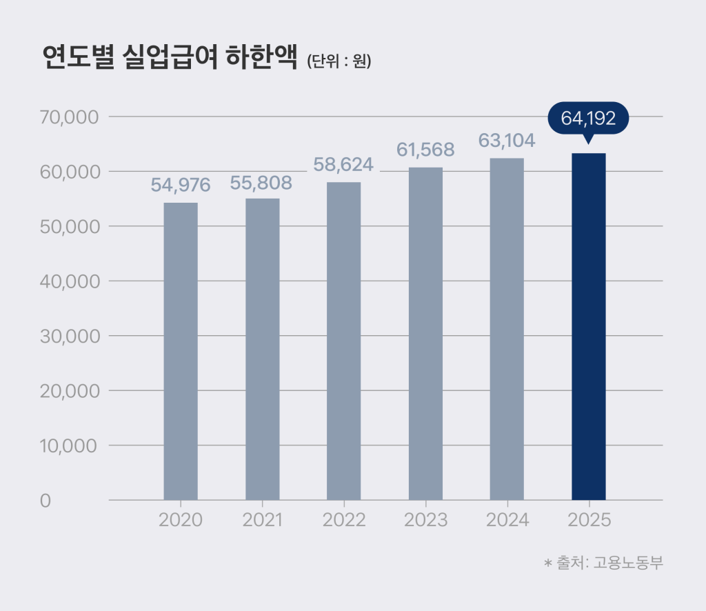 실업수당