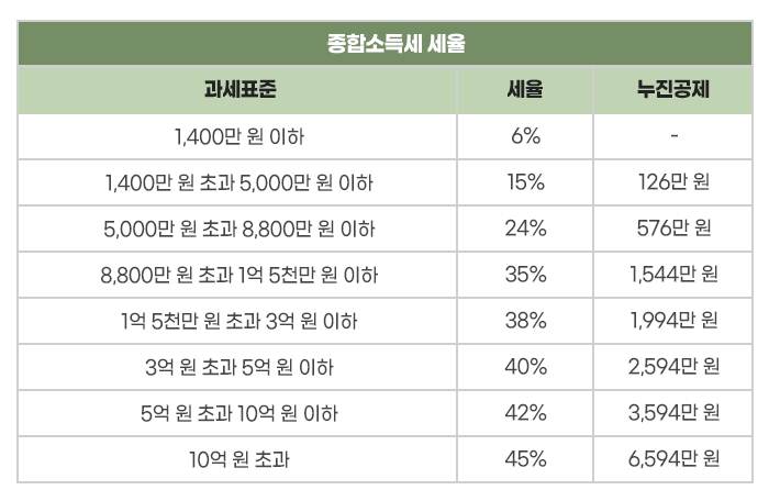 2025 양도소득세