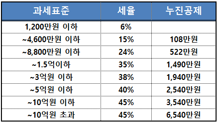 2025 양도소득세