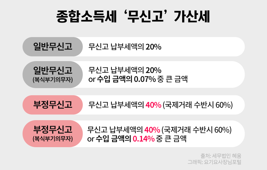 종합소득세 가산세