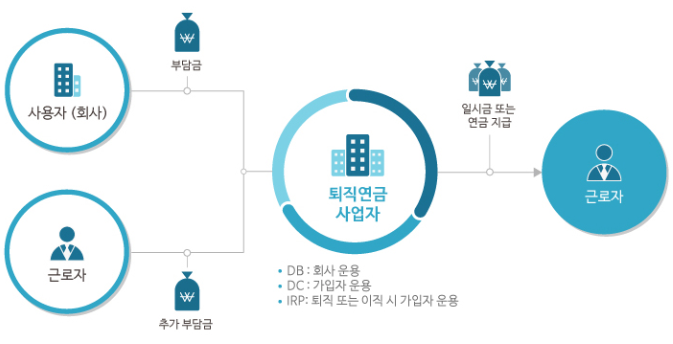 퇴직연금