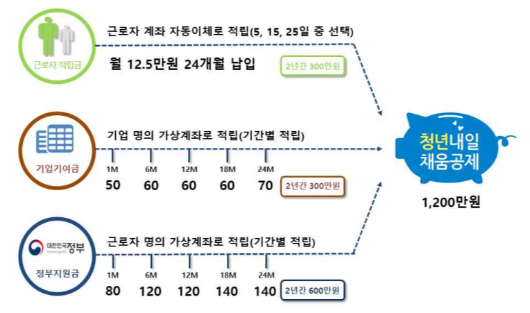 청년내일채움공제