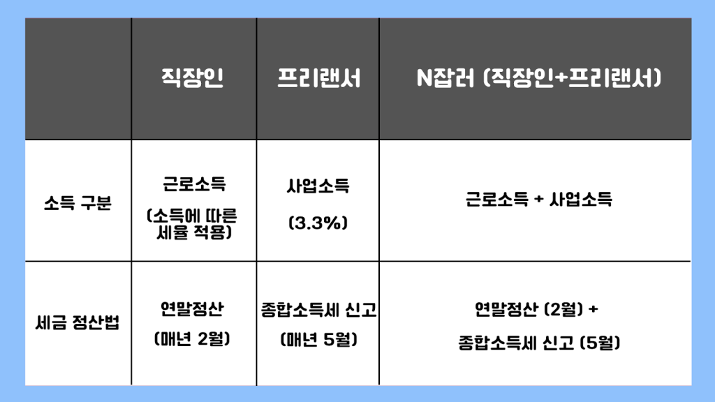 프리랜서 종합소득세