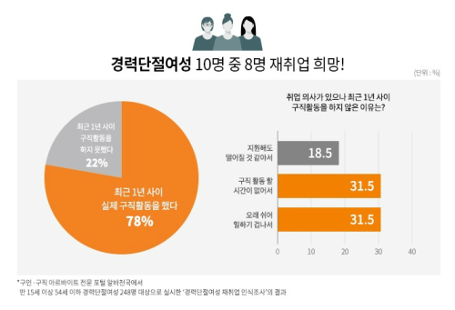 경력단절
