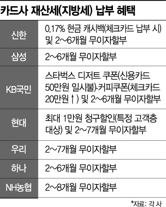 재산세 카드사별 혜택